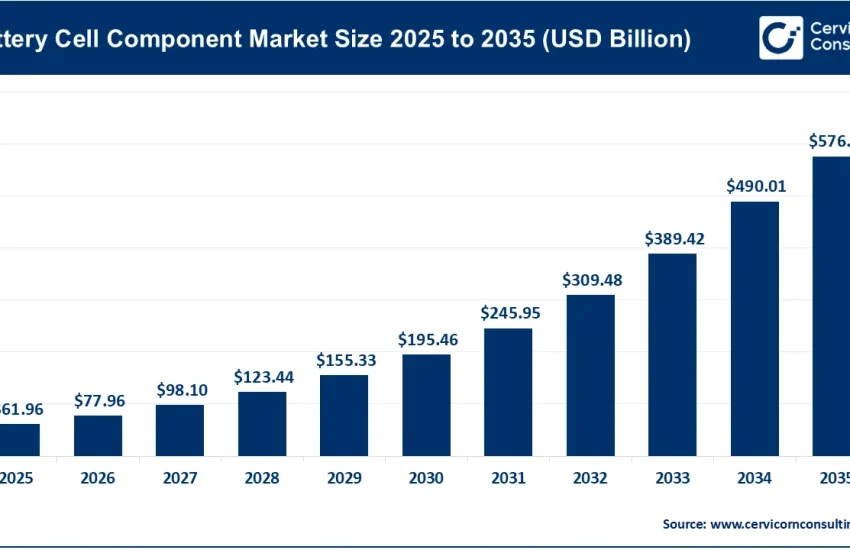 Battery Cell Component Market