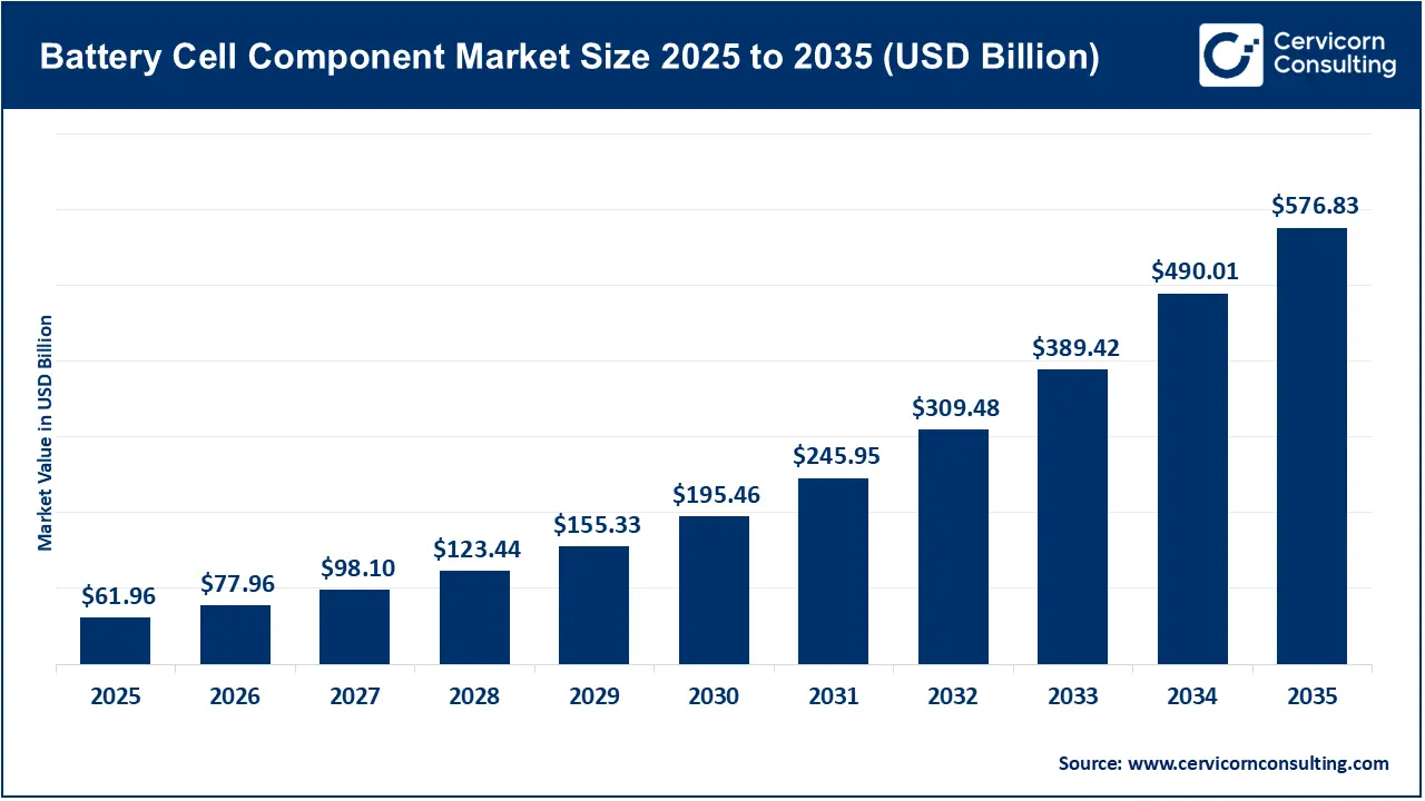 Battery Cell Component Market Revenue, Trends, and Strategic Insights by 2035