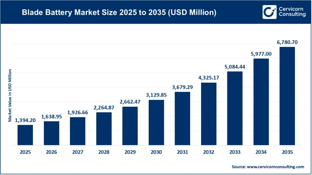 Blade Battery Market