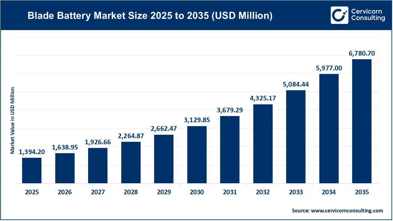 Blade Battery Market Revenue, Trends, and Strategic Insights by 2035