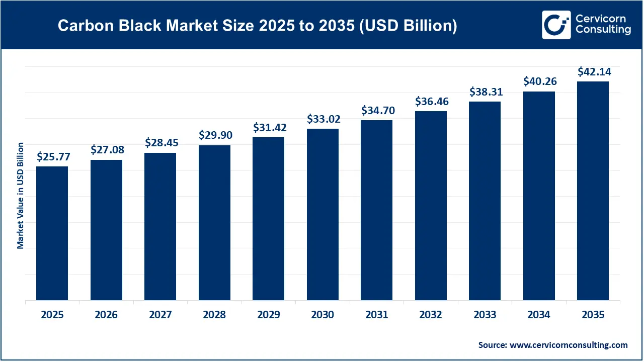 Carbon Black Market Revenue, Trends, and Strategic Insights by 2035