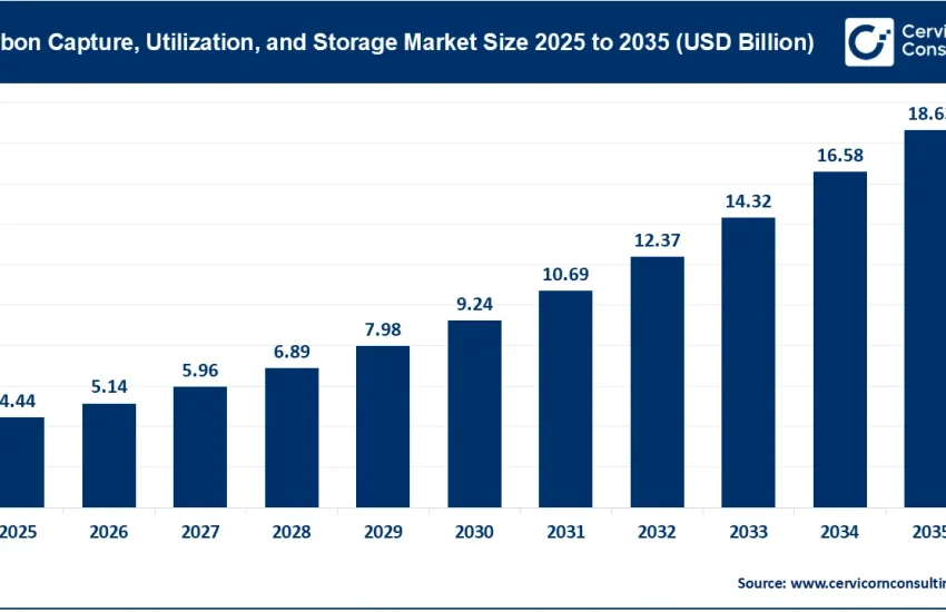 Carbon Capture, Utilization, and Storage Market