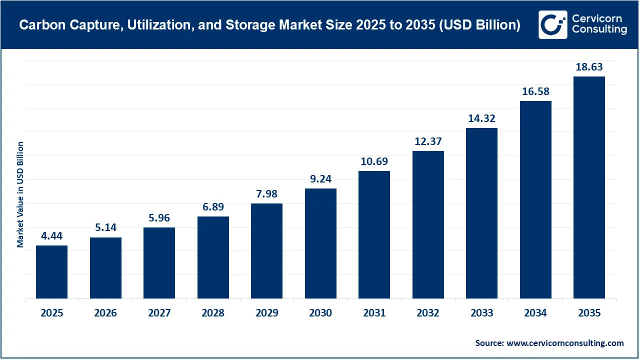 Carbon Capture, Utilization, and Storage Market Revenue, Trends, and Strategic Insights by 2035