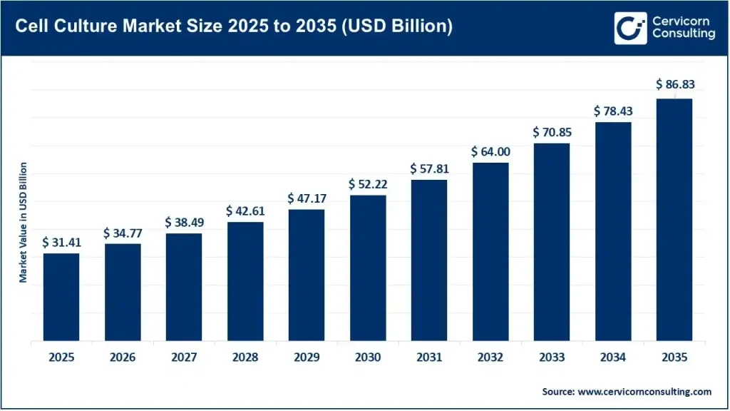 Cell Culture Market