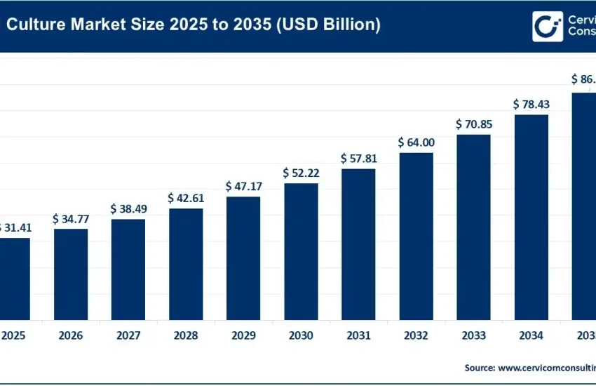 Cell Culture Market