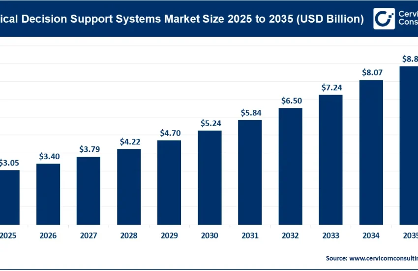 Clinical Decision Support Systems (CDSS) Market