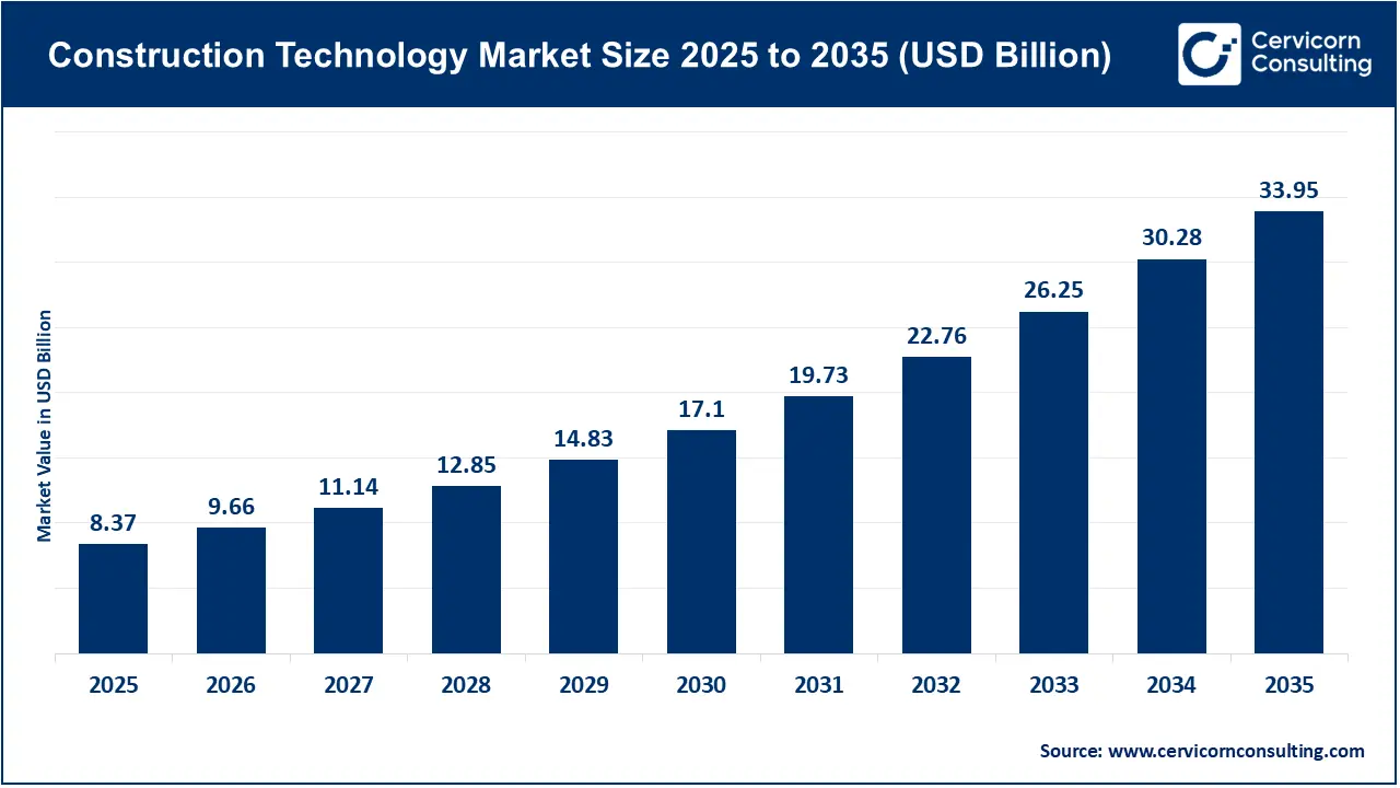 Construction Technology Market Revenue, Trends, and Strategic Insights by 2035