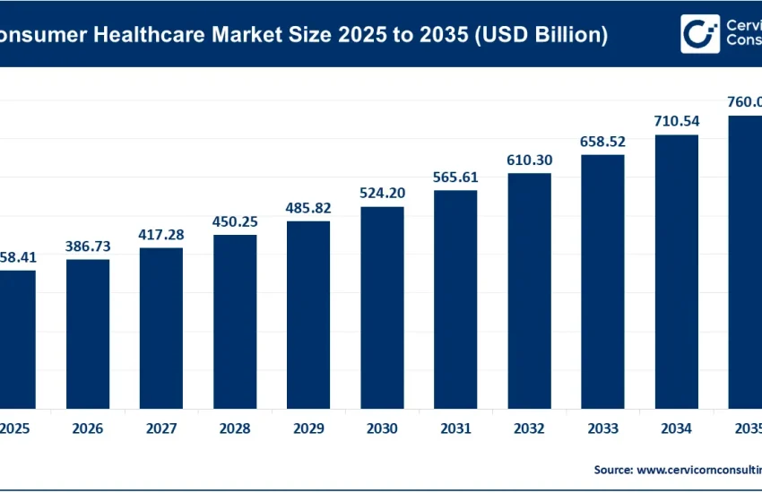 Consumer Healthcare Market