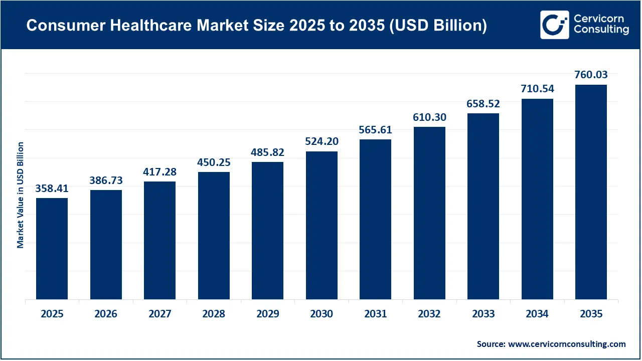 Consumer Healthcare Market Revenue, Trends, and Strategic Insights by 2035