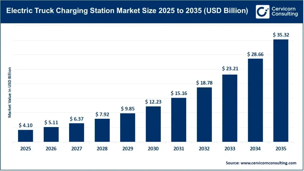 Electric Truck Charging Station Market
