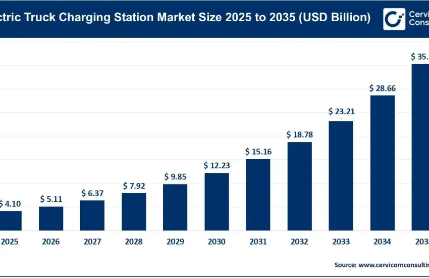 Electric Truck Charging Station Market