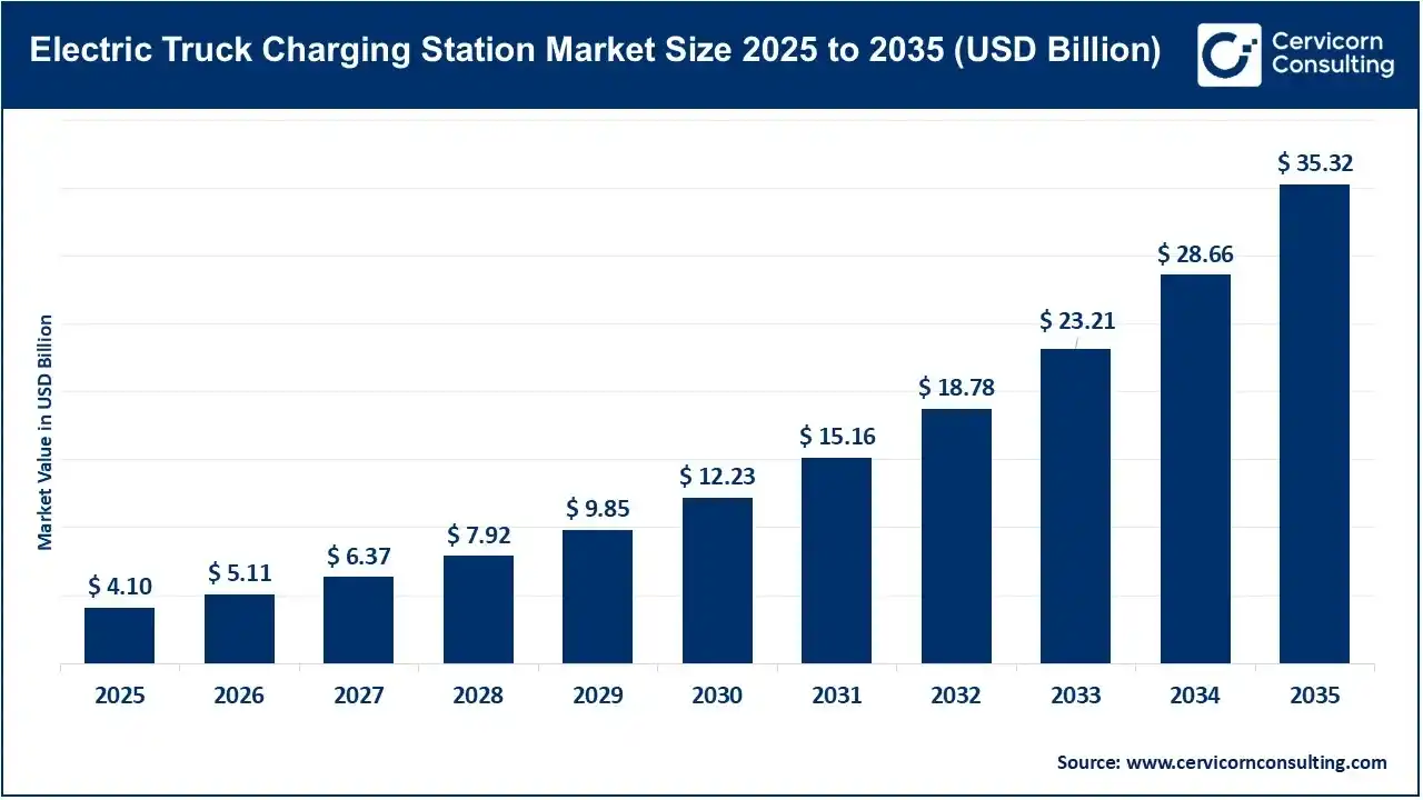 Electric Truck Charging Station Market