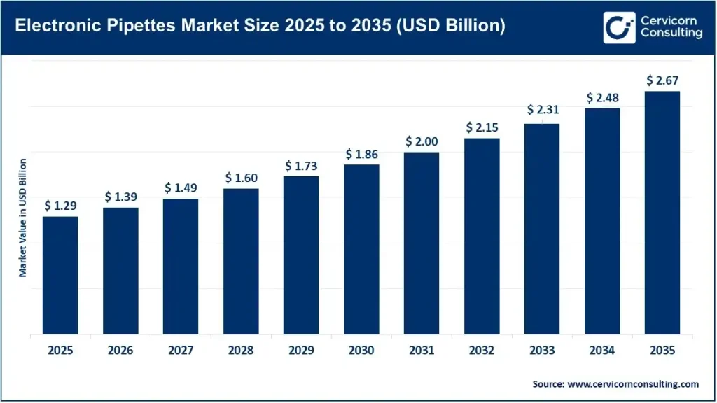 Electronic Pipettes Market