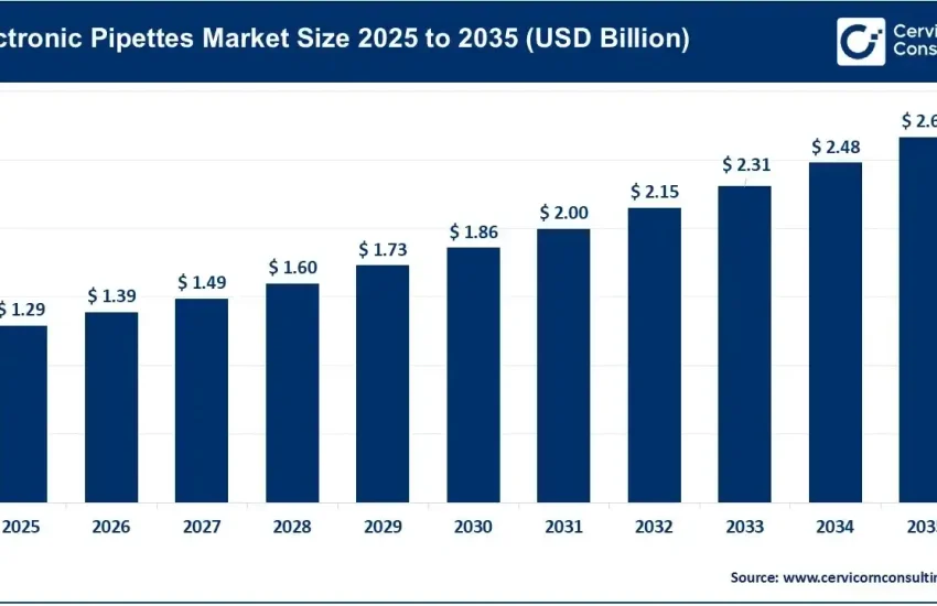 Electronic Pipettes Market
