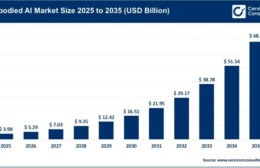 Embodied AI Market