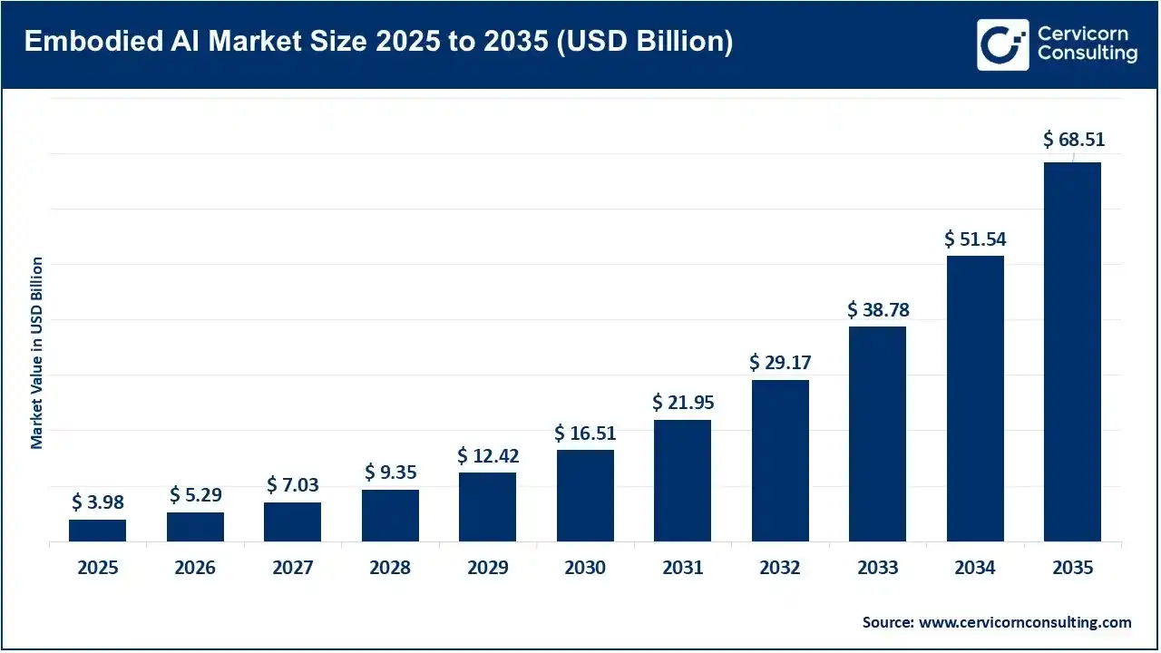 Embodied AI Market Revenue, Trends, and Strategic Insights by 2035