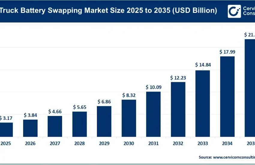 EV Truck Battery Swapping Market