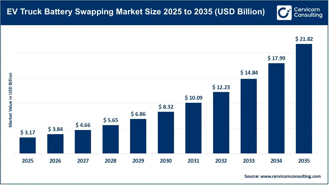 EV Truck Battery Swapping Market