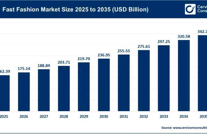Fast Fashion Market