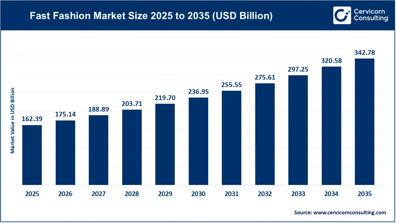 Fast Fashion Market Revenue, Trends, and Strategic Insights by 2035