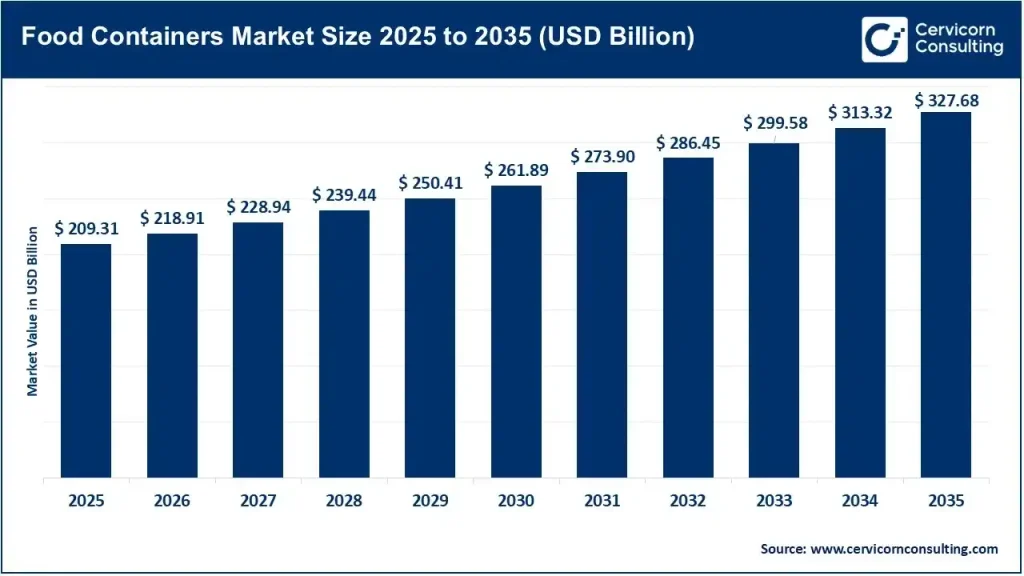 Food Containers Market