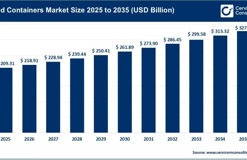 Food Containers Market