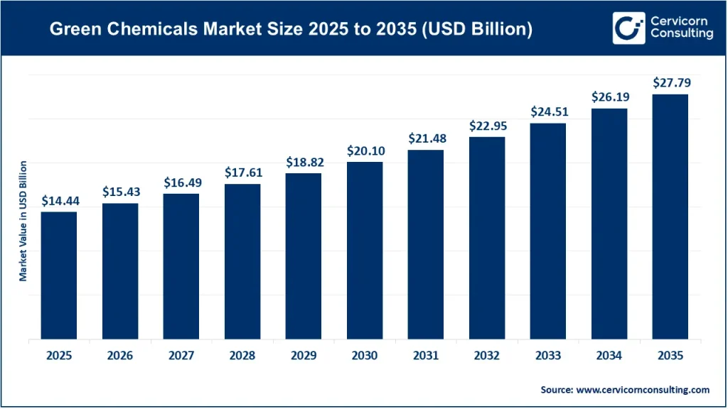 Green Chemicals Market