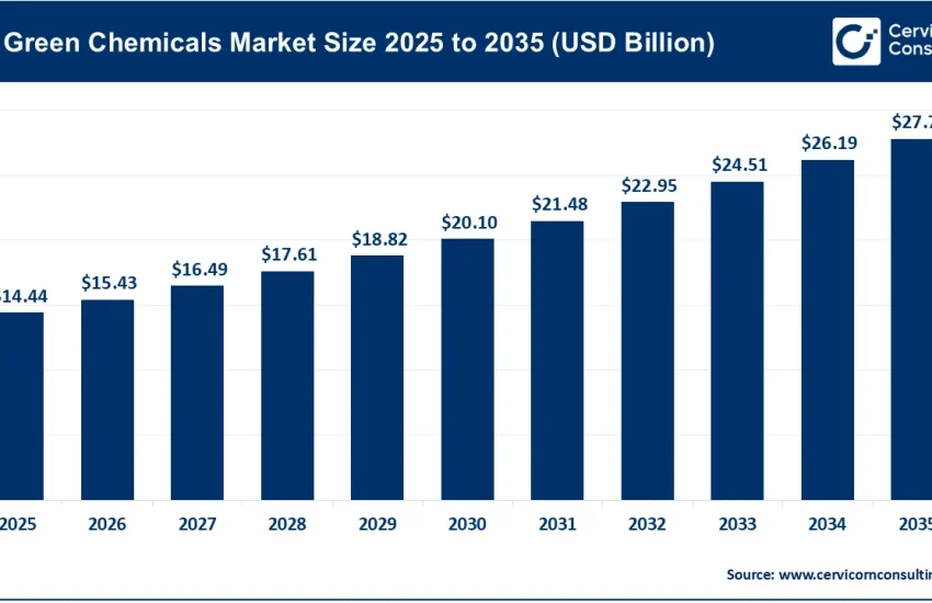 Green Chemicals Market