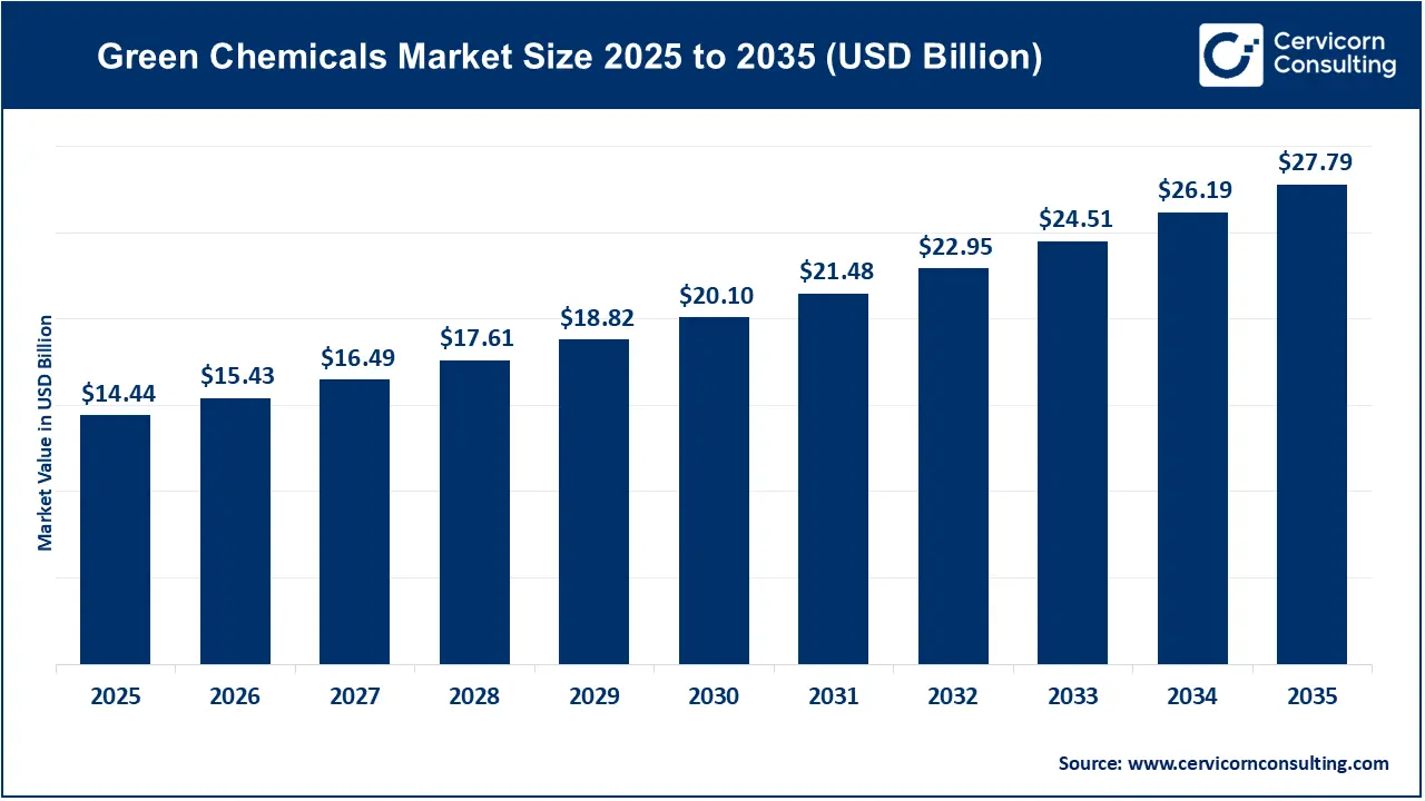 Green Chemicals Market Revenue, Trends, and Strategic Insights by 2035
