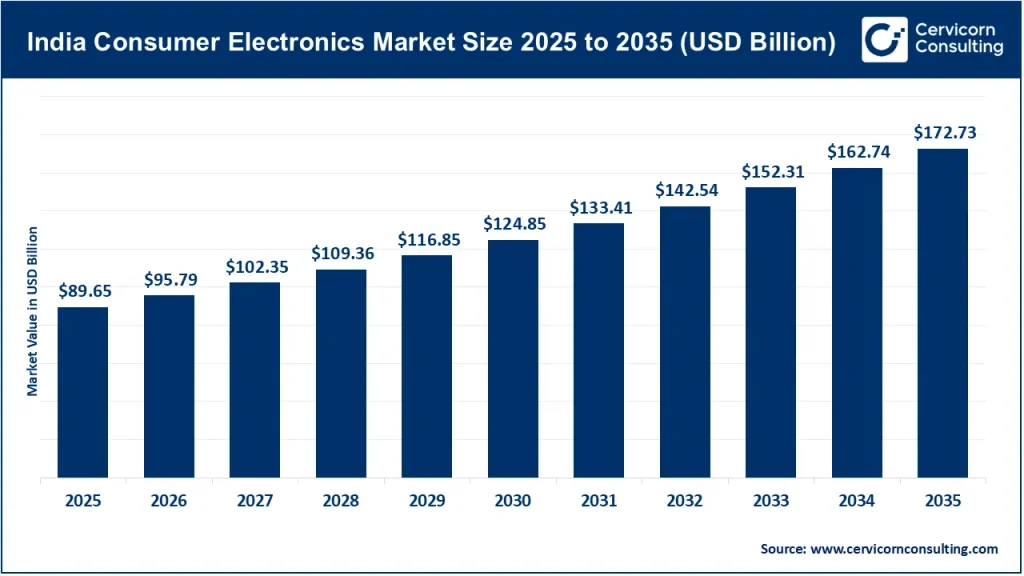 India Consumer Electronics Market