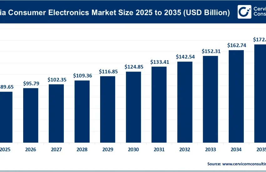 India Consumer Electronics Market