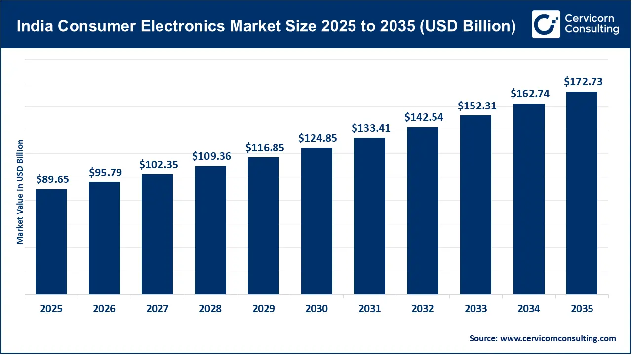 India Consumer Electronics Market Revenue, Trends, and Strategic Insights by 2035
