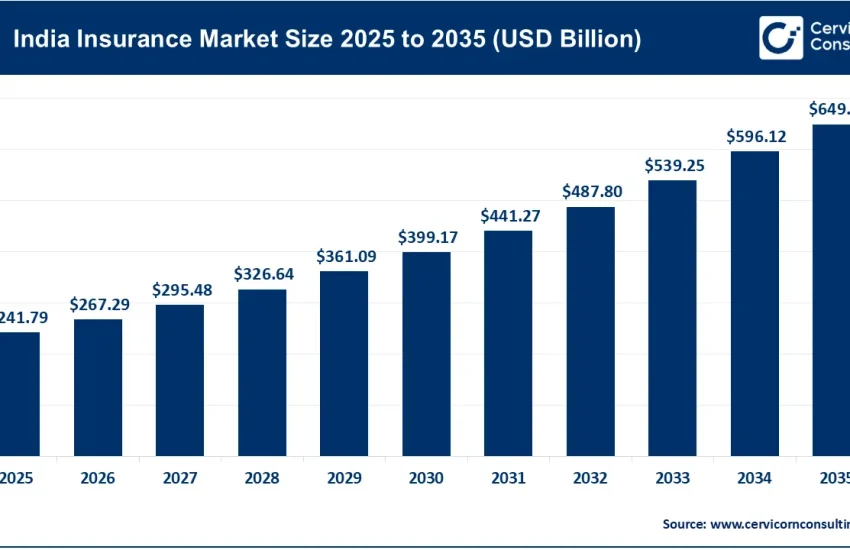 India Insurance Market