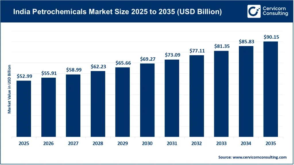 India Petrochemicals Market