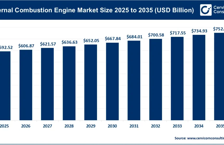 Internal Combustion Engine Market