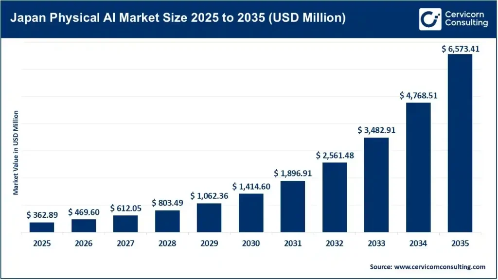 Japan Physical AI Market