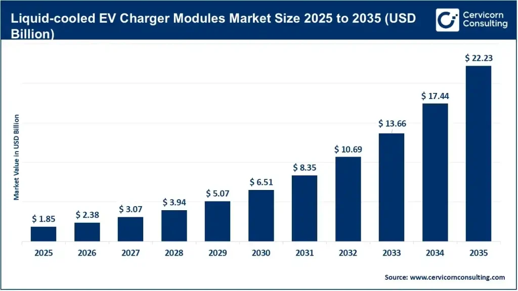 Liquid-cooled EV Charger Module Market