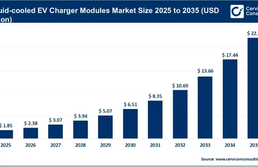 Liquid-cooled EV Charger Module Market