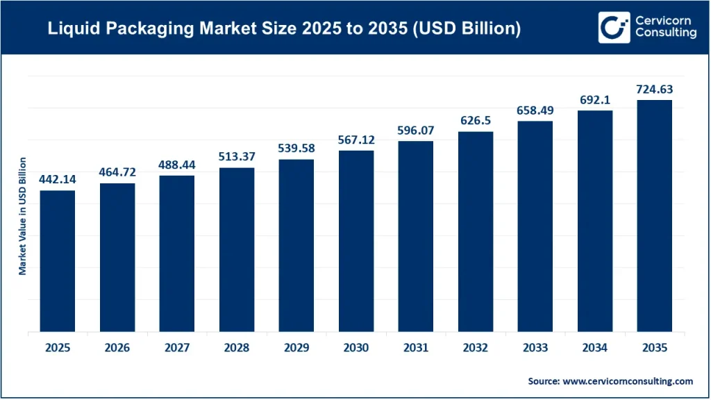 Liquid Packaging Market