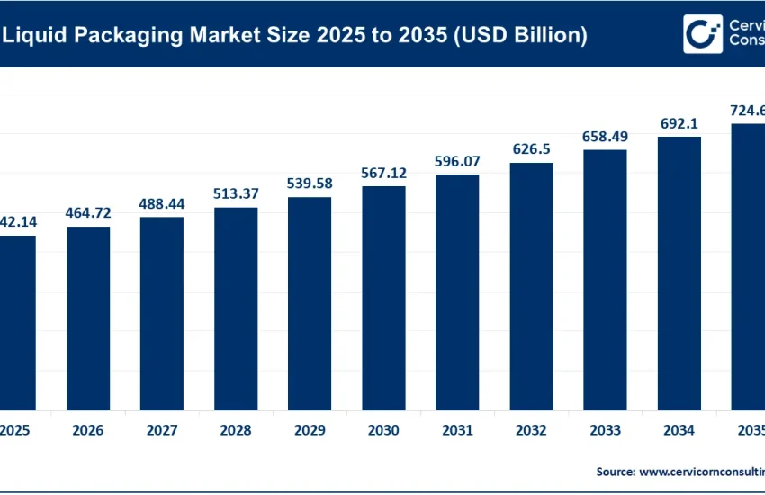 Liquid Packaging Market