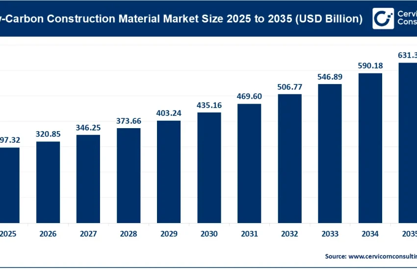 Low-Carbon Construction Material Market