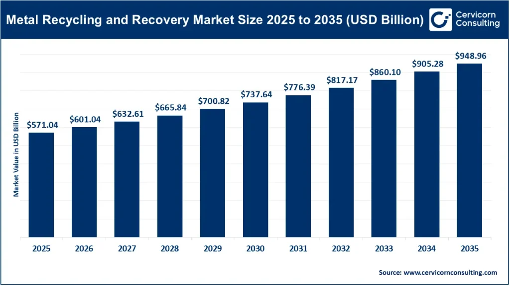 Metal Recycling and Recovery Market