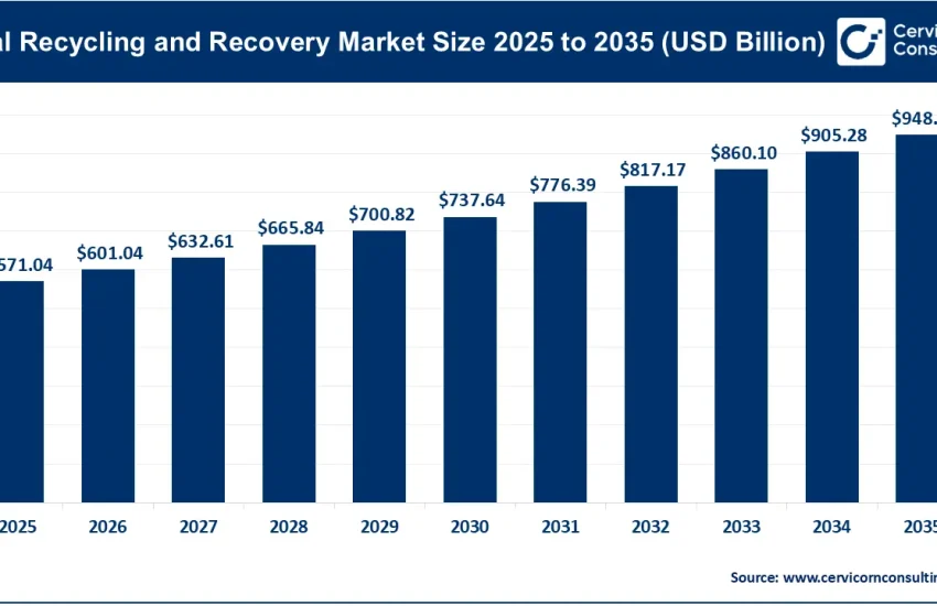 Metal Recycling and Recovery Market