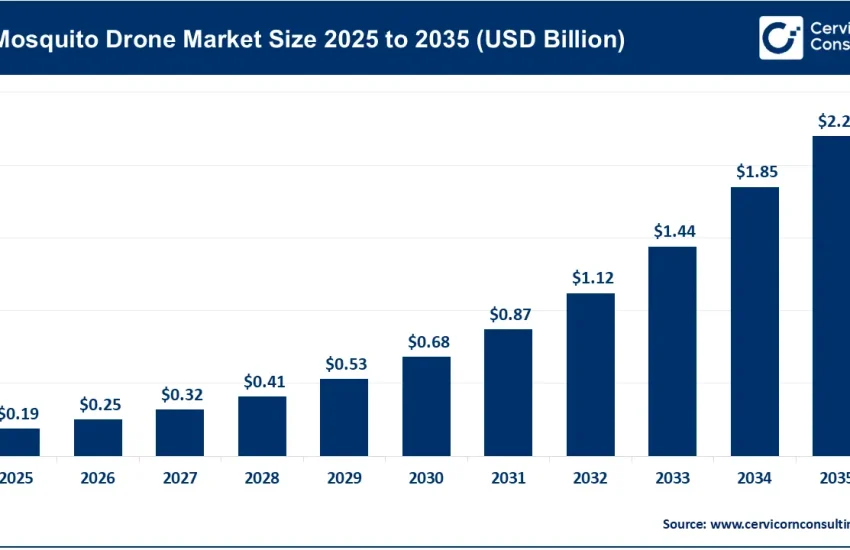 Mosquito Drone Market