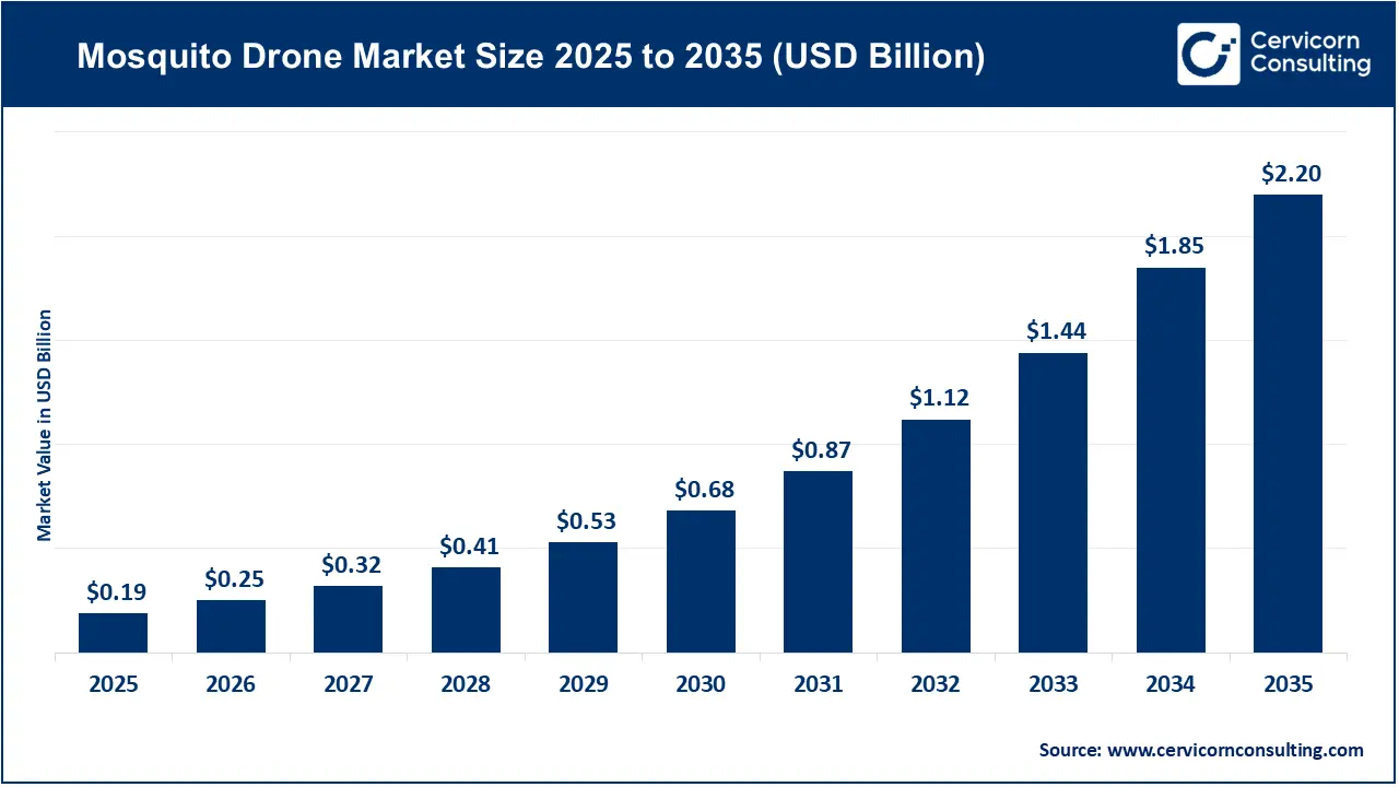 Mosquito Drone Market