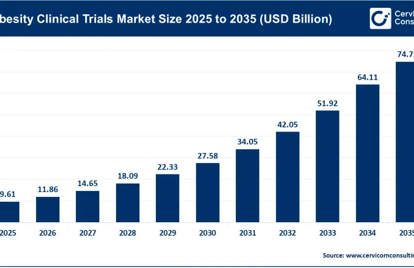 Obesity Clinical Trials Market