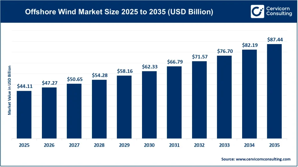 Offshore Wind Market