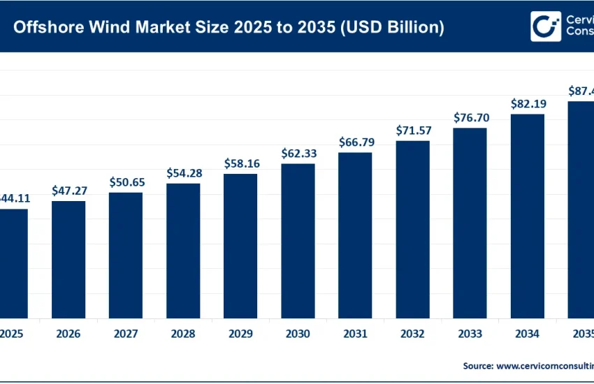 Offshore Wind Market