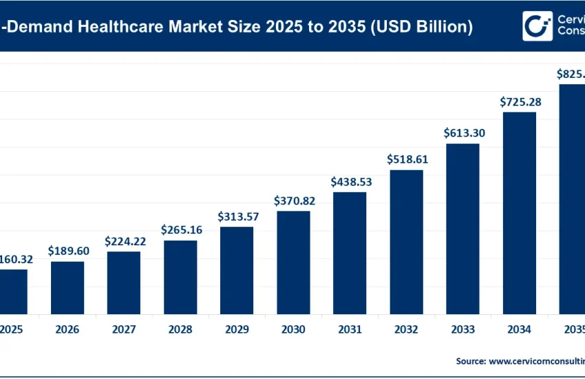 On-Demand Healthcare Market