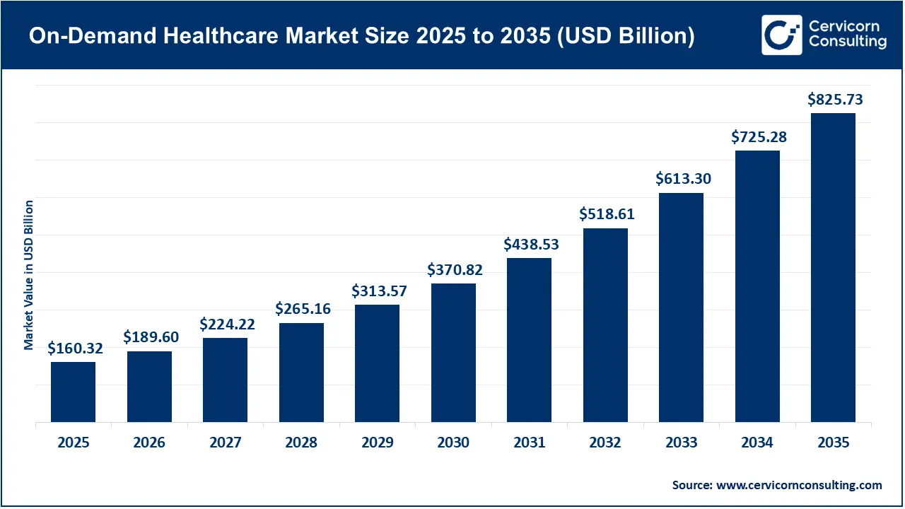 On-Demand Healthcare Market Revenue, Trends, and Strategic Insights by 2035